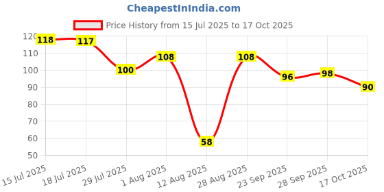 amazon.in Britannia JimJam Pops - Crunchy Open Cookie with Vanilla crème and Jammy Center| 350 gm | A New Way to savour crème bisuits Price History Graph from 15 Jul 2025 to 17 Oct 2025