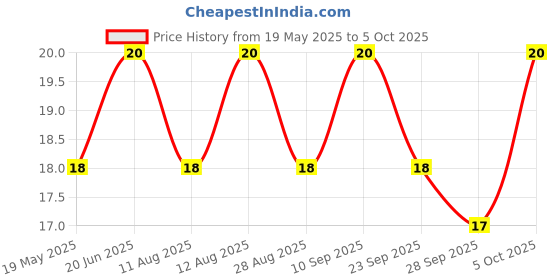 amazon.in Britannia JimJam Pops - Crunchy Open Cookie with Vanilla crème and Jammy Center| 70 gm | A New Way to savour crème bisuits Price History Graph from 19 May 2025 to 5 Oct 2025