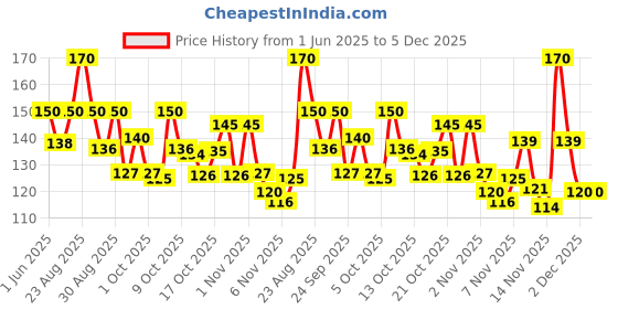 amazon.in Britannia Marie Gold Biscuits, 5 N x (190g+20g EXTRA)=1.05kg Price History Graph from 1 Jun 2025 to 5 Dec 2025