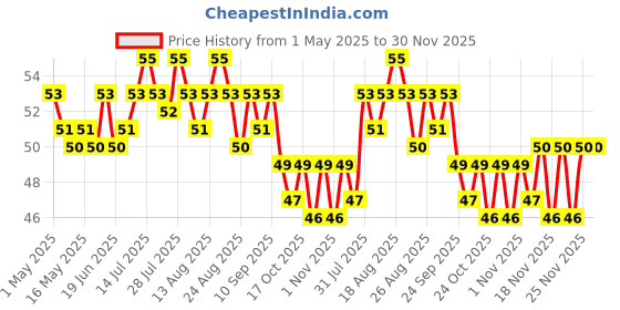 amazon.in Britannia Milk Bikis Milk Cream Biscuits, 200 Gram britannia milk bikis Price History Graph from 1 May 2025 to 29 Nov 2025