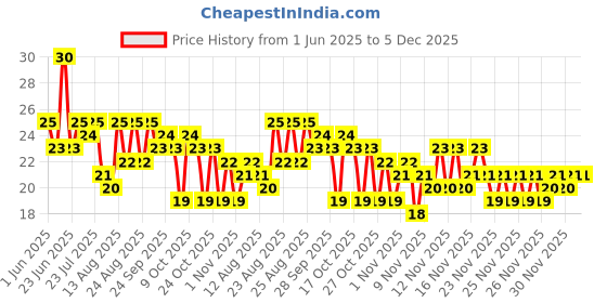 amazon.in Britannia Nice Time, 143g or 150g, Brown (Weight May Vary) Price History Graph from 1 Jun 2025 to 5 Dec 2025