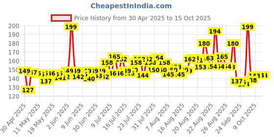 amazon.in Britannia Nutri Choice Digestive, 1Kg Price History Graph from 30 Apr 2025 to 15 Oct 2025