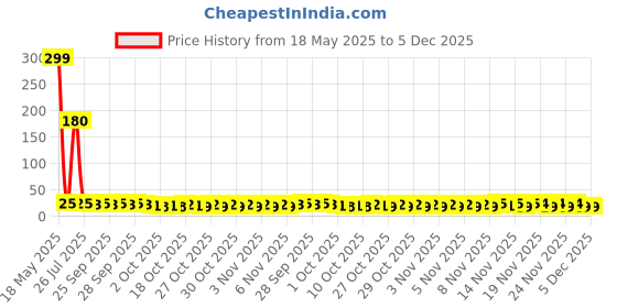 amazon.in Britannia Nutri Choice Oats Cookies - Chocolate & Almond, 75g Pack Price History Graph from 18 May 2025 to 4 Dec 2025