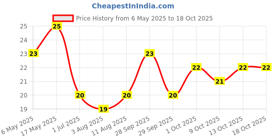 amazon.in Britannia NutriChoice Digestive, 100g britannia Price History Graph from 6 May 2025 to 17 Oct 2025