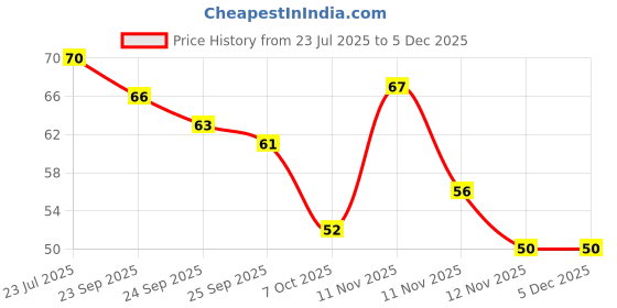 amazon.in Britannia NutriChoice Digestive 250g Price History Graph from 23 Jul 2025 to 4 Dec 2025