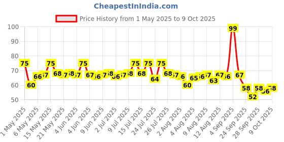 amazon.in Britannia NutriChoice Oats Cookies | Diabetic Friendly, Zero Added Sugar & 0% Maida, 150 grams britannia nutrichoice Price History Graph from 1 May 2025 to 9 Oct 2025