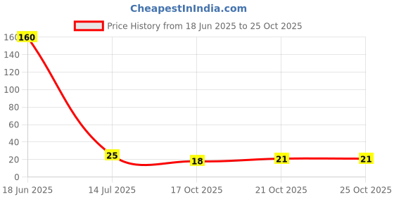 amazon.in Britannia NutriChoice Oats Orange & Almond Biscuits | 0% Maida, 75 grams Price History Graph from 18 Jun 2025 to 24 Oct 2025