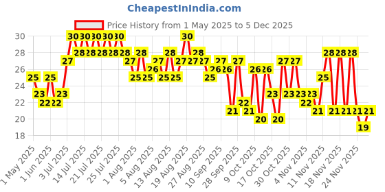 amazon.in epiken Britannia NutriChoice Seeds Biscuits | 0% Maida & High Fibre, 75 grams epiken Price History Graph from 1 May 2025 to 3 Dec 2025