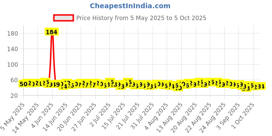 amazon.in Britannia NutriChoice Sugar Free Cracker Biscuits Pouch, 300 g britannia Price History Graph from 5 May 2025 to 5 Oct 2025
