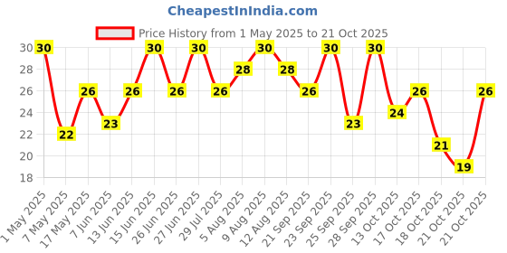 amazon.in epiken Britannia Pure Magic Choco Stars, Chunky Chocolate Topped Cookie, 68.9 Gram epiken Price History Graph from 1 May 2025 to 18 Oct 2025