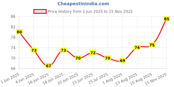 amazon.in Britannia Rusk Toastea Bake Rusk, 400 g britannia Price History Graph from 1 Jun 2025 to 15 Nov 2025