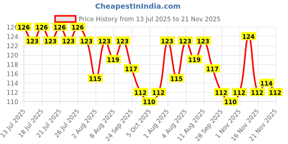 amazon.in Britannia The Laughing Cow Cheese Block, 200g Price History Graph from 13 Jul 2025 to 21 Nov 2025