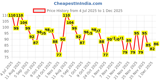 amazon.in Britannia The Laughing Cow Cheese Spread Classic, 180 g britannia Price History Graph from 4 Jul 2025 to 29 Nov 2025