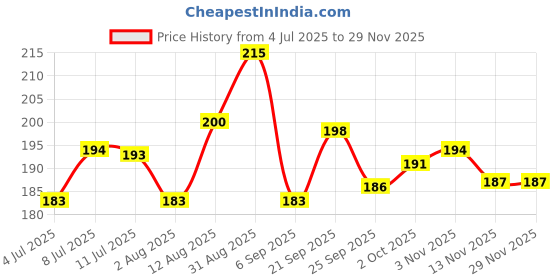amazon.in Britannia The Laughing Cow Cream Cheese Processed, 180 g Pack Price History Graph from 4 Jul 2025 to 28 Nov 2025