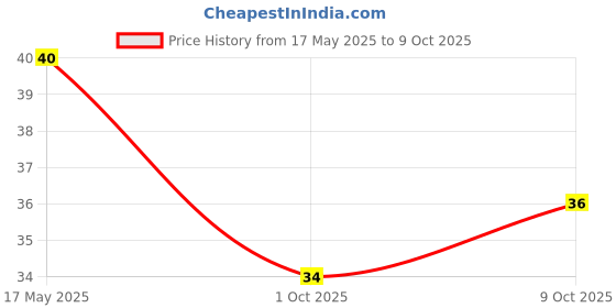 amazon.in Britannia The Original Bourbon - Creme Biscuit with Chocolate | 150gm | Chocolatey Indulgence in Every Layer Price History Graph from 17 May 2025 to 9 Oct 2025