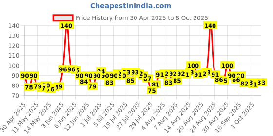 amazon.in Britannia The Original Bourbon - Creme Biscuit with Chocolate | Buy 4 Get 1 Free | 500gm | Chocolatey Indulgence in every layer britannia Price History Graph from 30 Apr 2025 to 7 Oct 2025