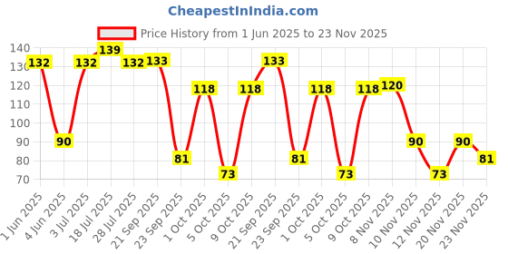 amazon.in Britannia Treat Choco Creme Sandwich Biscuits 515g britannia Price History Graph from 1 Jun 2025 to 23 Nov 2025