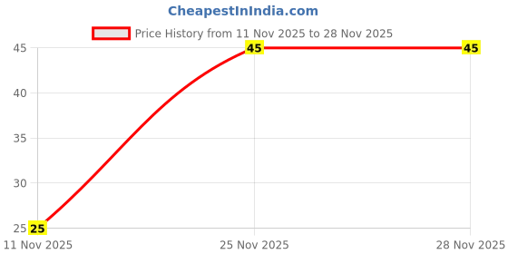 amazon.in Britannia Treat Crème Wafers - Strawberry Flavoured Wafer Biscuit | 55 gm Price History Graph from 11 Nov 2025 to 27 Nov 2025