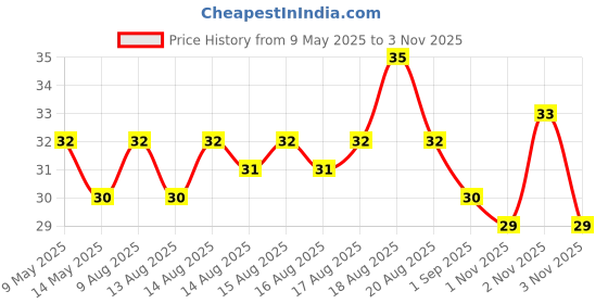 amazon.in Britannia Winkin Cow Thick Milk Shake Chocolate Pet Bottle, 180 Ml, Liquid britannia winkin cow Price History Graph from 9 May 2025 to 3 Nov 2025