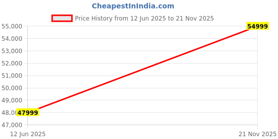 amazon.in Britax Advansafix Pro Deep Black Price History Graph from 12 Jun 2025 to 21 Nov 2025