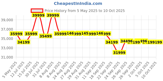 amazon.in Britax Gravity II One - Handed Fold Baby Stroller Marble Blue britax Price History Graph from 5 May 2025 to 10 Oct 2025