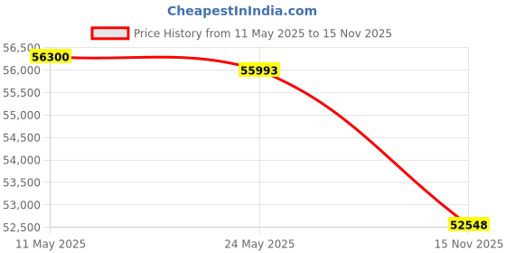 amazon.in Britax Grow with You ClickTight Harness-2-Booster Car Seat - 2 Layer Impact Protection - 25 to 120 Pounds, Cool Flow Gray [Newer Version of Frontier] Price History Graph from 11 May 2025 to 15 Nov 2025