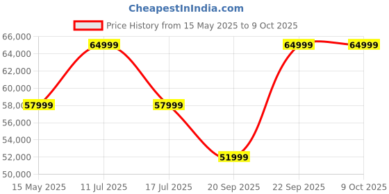 amazon.in Britax Römer Swivel Baby Car Seat-Convertible (Front & Rear Facing)-6 Positions Recline-360 Degrees Rotation-Deep Side Wings for Maximum Protection-for 0 to 7Y (Upto 30 Kg) (Space Black) Price History Graph from 15 May 2025 to 8 Oct 2025