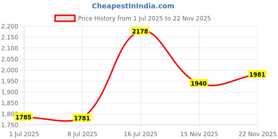 amazon.in Brite Concepts Economy Kitchen Accessory Popcorn Boxes 8 Count Price History Graph from 1 Jul 2025 to 22 Nov 2025