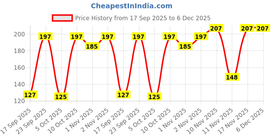 amazon.in Brite Guard Nylon Multipurpose Scrub Sponge (Green, 10-Piece) brite guard Price History Graph from 17 Sep 2025 to 6 Dec 2025