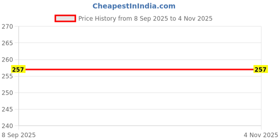 amazon.in Brite Guard Nylon Scrub Pads 3x4 Inch (48-Piece, Green) Price History Graph from 8 Sep 2025 to 1 Nov 2025