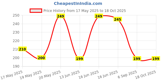amazon.in Brite Nylon Combs (8 Inch) Pack Of 3 brite Price History Graph from 17 May 2025 to 18 Oct 2025
