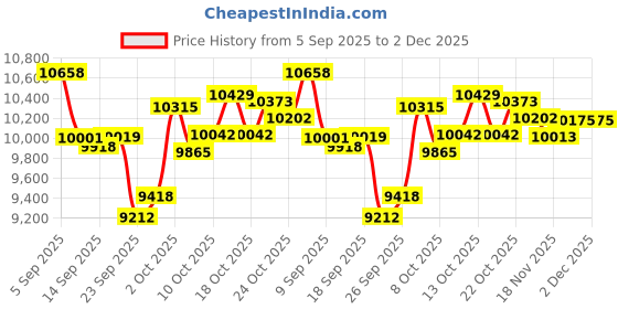 amazon.in BriteZen Portable Air Conditioner, Personal Mini Fan 3 Wind Speed Price History Graph from 5 Sep 2025 to 2 Dec 2025
