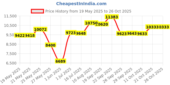amazon.in kiola designs British Bulldog Money Clip, NA kiola designs Price History Graph from 19 May 2025 to 26 Oct 2025