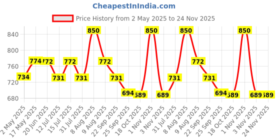 amazon.in british life sciences pvt ltd ; nutrition for a healthy beginning British Life Sciences SlimFirst Weight Management Shake | 32 Essential Nutrients | Whey Protein | Sugar-Free & Gluten-Free | Cholesterol-Free | Digestive Support, Low-Calorie | 400 gm british life sciences pvt ltd ; nutrition for a healthy beginning Price History Graph from 2 May 2025 to 24 Nov 2025