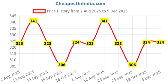 amazon.in BRITISH LIFE SCIENCES PVT LTD ; Nutrition For A Healthy Beginning Happi Kidz Iron + Vitamin C Gummies For Kids-(60 Gummy Bears) -Supports Immune System Function, Blackcurrent Flavor Price History Graph from 2 Aug 2025 to 5 Dec 2025