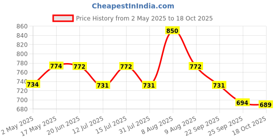 amazon.in british life sciences pvt ltd ; nutrition for a healthy beginning British Life Sciences SlimFirst Weight Management Shake | 32 Essential Nutrients | Whey Protein | Sugar-Free & Gluten-Free | Cholesterol-Free | Digestive Support, Low-Calorie | 400 gm british life sciences pvt ltd ; nutrition for a healthy beginning Price History Graph from 2 May 2025 to 18 Oct 2025