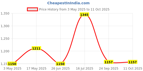amazon.in British Lifescience SlimFirst (Vanilla) & Bsure Sugar Chocolate Combo | Health Supplemment with Essential Nutrient| Price History Graph from 3 May 2025 to 11 Oct 2025