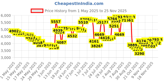 amazon.in BRITISH STERLING Cologne. AFTERSHAVE 3.8 oz / 112 ml By Dana - Mens dana Price History Graph from 1 May 2025 to 25 Nov 2025