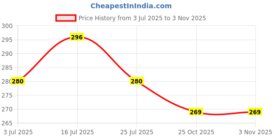 amazon.in british terminal Study pad Multipurpose Drawing Board,16x24 inches, 7mm Thick,Use for Laptop, Keyboard, Students, Plank for Students, Writing Pad for Chair Study british terminal Price History Graph from 3 Jul 2025 to 2 Nov 2025