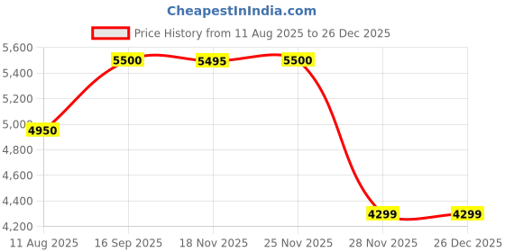 amazon.in Britney Spears Midnight Fantasy Eau de Parfum, 100ml Price History Graph from 11 Aug 2025 to 26 Dec 2025