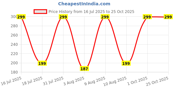 amazon.in britspear BRITPSEAR Womnes Boob Tape with 10 Nipple Pasties Petal Backless Nipple Cover Set, Body Tape for Women Push Up & Lifting Breast Tape Breast Lift Bra (Beige) britspear Price History Graph from 16 Jul 2025 to 22 Oct 2025