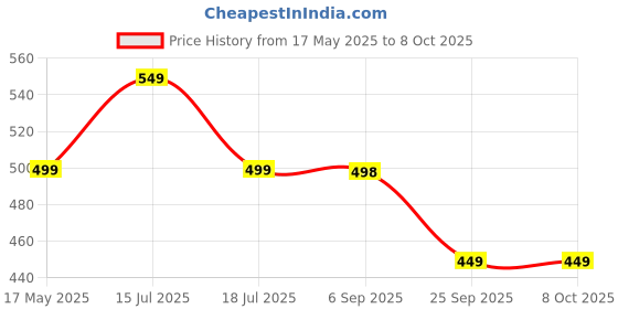 amazon.in BRITSPEAR 8 in 1 LED 3W Torch Light Rechargeable Flashlight, Long Distance Beam Range Car Rescue, Hammer Window Glass, Seat Belt Cutter Built in Mobile USB Fast Charger Power Bank Price History Graph from 17 May 2025 to 8 Oct 2025