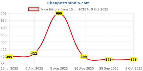 amazon.in BRITSPEAR Rechargeable 4 in 1 Torch Lights, Powerful LED Flashlight, and Poket Battery Charger, Long-Distance Beam Torch 4 Mode COB Emergency Lights for Outdoor Camping and Trekking (Standard) britspear Price History Graph from 16 Jul 2025 to 8 Oct 2025