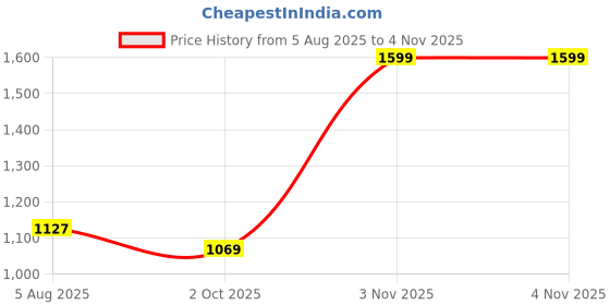 amazon.in BRITSPEAR Solar Light for Lawn and Garden, Waterproof Starburst Firework 90 LED Decorative Fairy Firefly for Flower Box Backyard Fence Patio Light (Warmwhite, 4, Piece) Price History Graph from 5 Aug 2025 to 3 Nov 2025