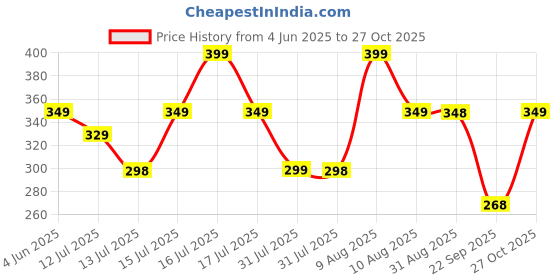 amazon.in britspear Solar Light Garden Waterproof Outdoor Swaying by Wind Firefly LED for Patio Yard Farmhouse Home Decor Light (Farmhouse, 1) britspear Price History Graph from 4 Jun 2025 to 27 Oct 2025