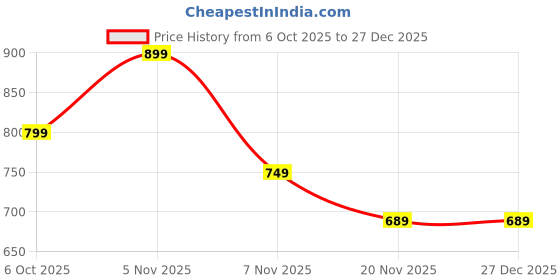 amazon.in BRITSPEAR Solar Light Outdoor Garden And Homes, Waterproof Sun Led Lights For Stairs Step Fence Balcony Railling Deck Paio Pathway Terrace Lamp Light (Standard, 8) Price History Graph from 6 Oct 2025 to 27 Dec 2025