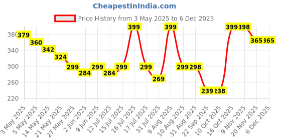amazon.in BRITSPEAR Solar Light Outdoor Garden Waterproof Stair Deck Pool Patio Fence Gate Yard Floor Step Railing Window Balcony Sunlight Pathway (4, Standard) Price History Graph from 3 May 2025 to 5 Dec 2025