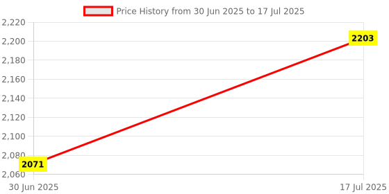 amazon.in Brix Refractometer 0-32% Brix Meter Refractometer for Testing Sugar Content in Fruit, Portable Refractometer Tester for Making Maple Syrup, Juice, Beverage Price History Graph from 30 Jun 2025 to 17 Jul 2025