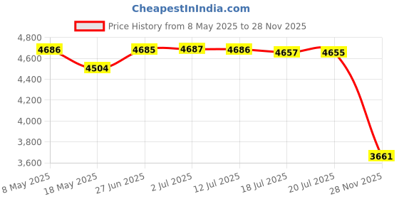 amazon.in Brix Refractometer Meter, Triple Scale Honey Tester (Water Content: 12-27%, Brix: 58-90%, Be': 38-43), Handheld Honey Refractometer for Honey, Maple Syrup, Molasses & Bee Keeping Price History Graph from 8 May 2025 to 28 Nov 2025