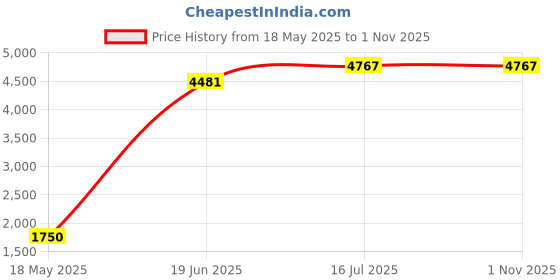 amazon.in Brix Refractometer,Honey Refractometer,Refractometer Maple Syrup 0-90% for Measuring Sugar Content in Fruit, Honey, Maple Syrup and Other Sugary Drink Price History Graph from 18 May 2025 to 31 Oct 2025